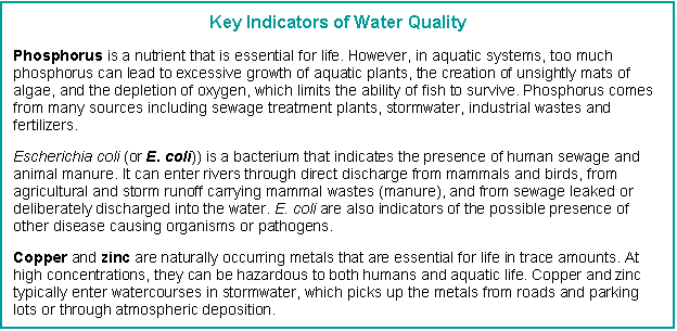 Text Box: Key Indicators of Water Quality

Phosphorus is a nutrient that is essential for life. However, in aquatic systems, too much phosphorus can lead to excessive growth of aquatic plants, the creation of unsightly mats of algae, and the depletion of oxygen, which limits the ability of fish to survive. Phosphorus comes from many sources including sewage treatment plants, stormwater, industrial wastes and fertilizers.

Escherichia coli (or E. coli)) is a bacterium that indicates the presence of human sewage and animal manure. It can enter rivers through direct discharge from mammals and birds, from agricultural and storm runoff carrying mammal wastes (manure), and from sewage leaked or deliberately discharged into the water. E. coli are also indicators of the possible presence of other disease causing organisms or pathogens.

Copper and zinc are naturally occurring metals that are essential for life in trace amounts. At high concentrations, they can be hazardous to both humans and aquatic life. Copper and zinc typically enter watercourses in stormwater, which picks up the metals from roads and parking lots or through atmospheric deposition.

