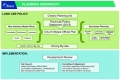 the planning hierarchy is shown in a graphic format. - from the Ontario Government Planning Act, to the Official Plan, secondary plans and Master Plans and the Zoning By-law through to City Council and/or Committee of Adjustment approvals.